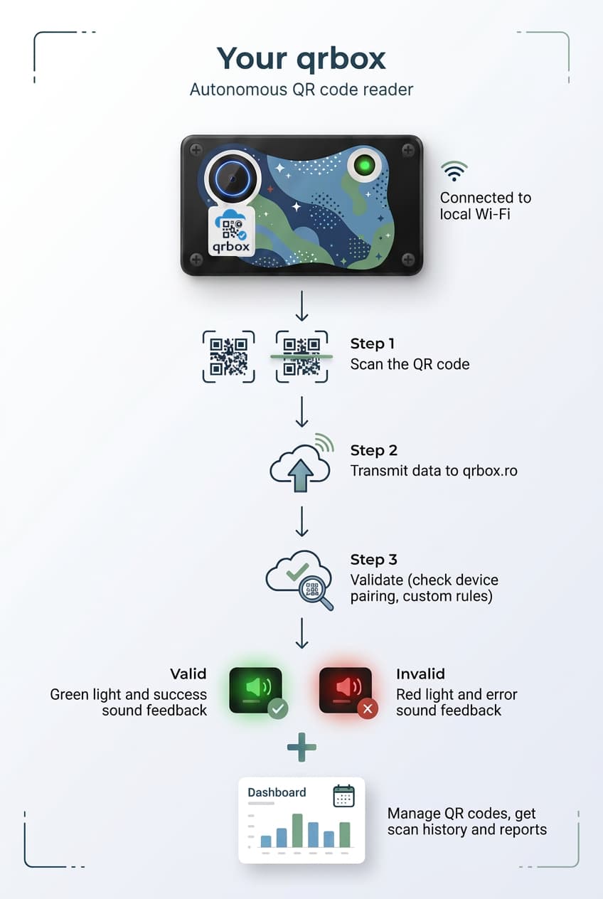 How qrbox works — scan, transmit, validate, feedback