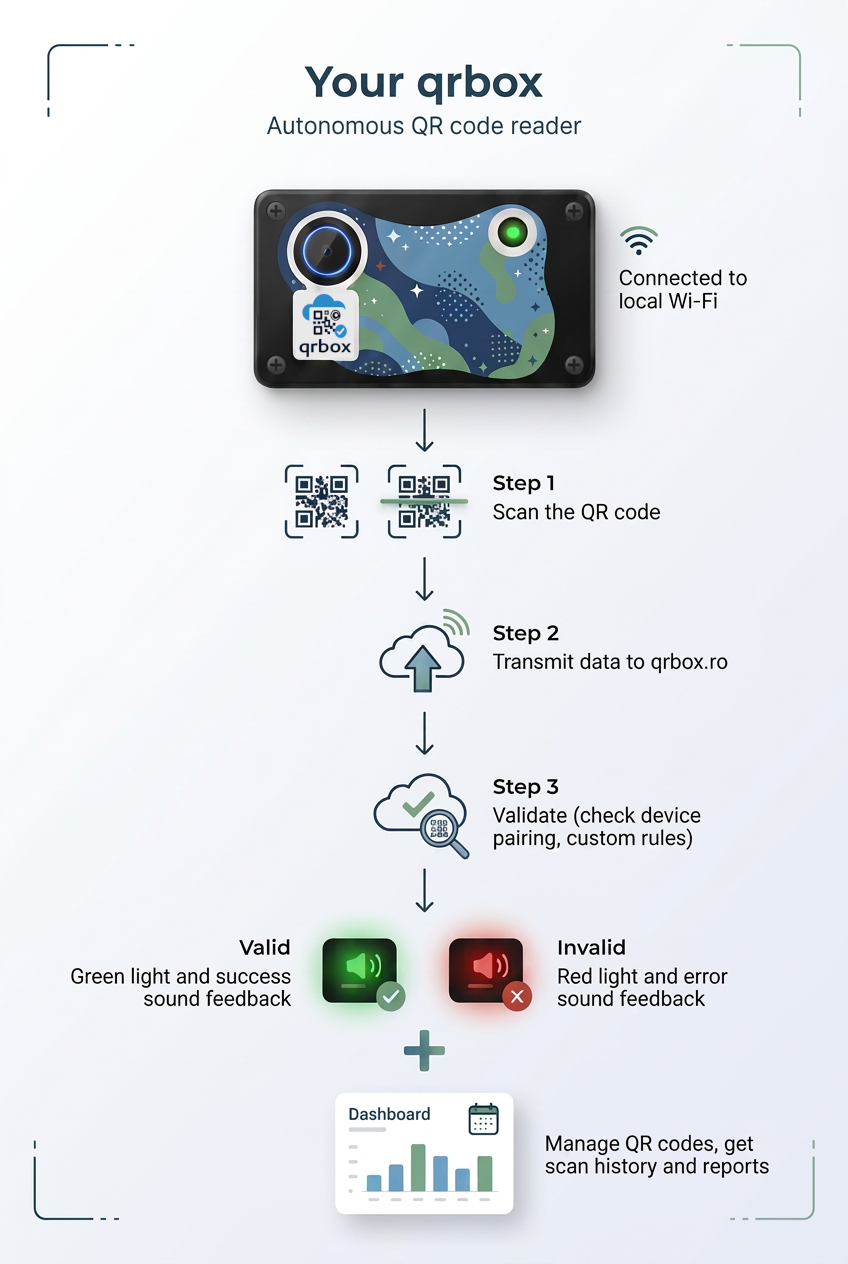 How qrbox works — scan, transmit, validate, feedback