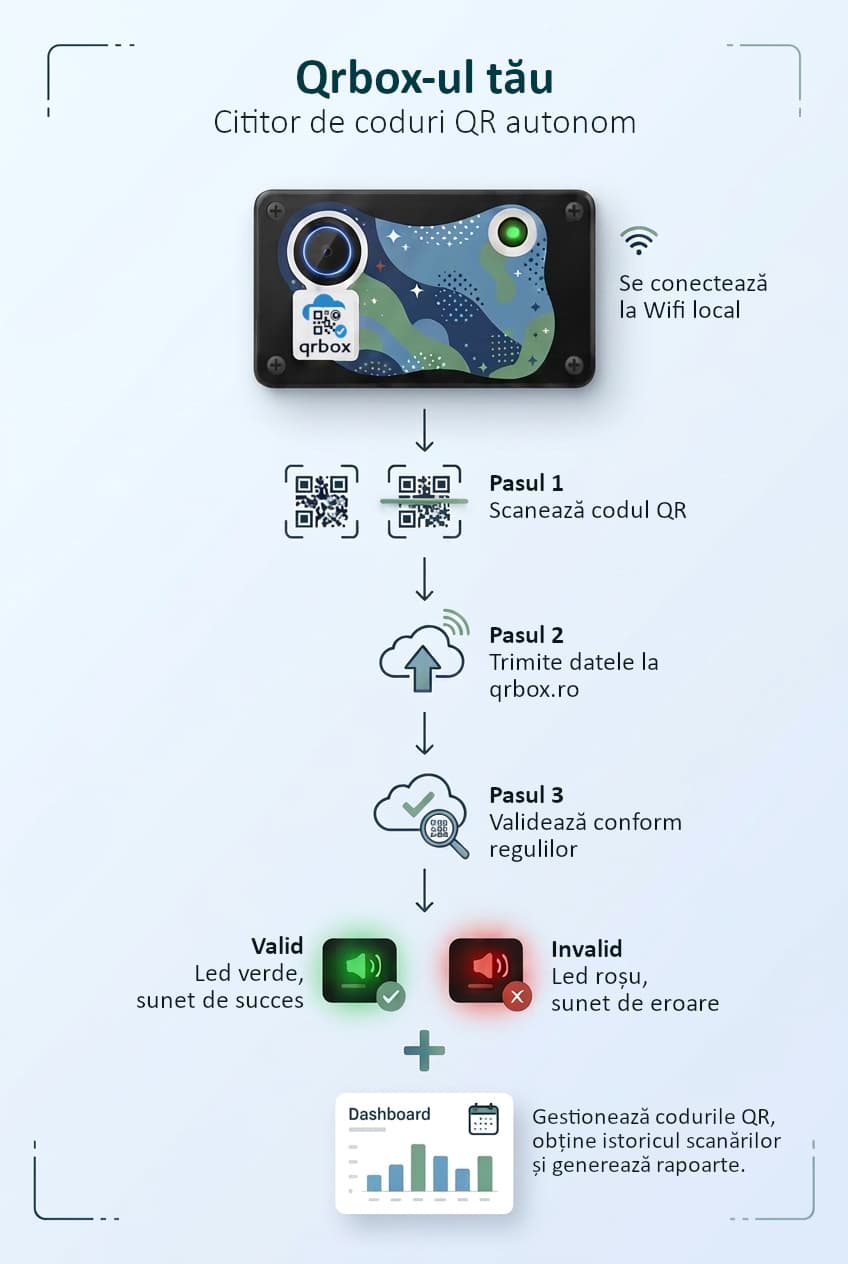 Cum funcționează qrbox — scanare, transmisie, validare, feedback